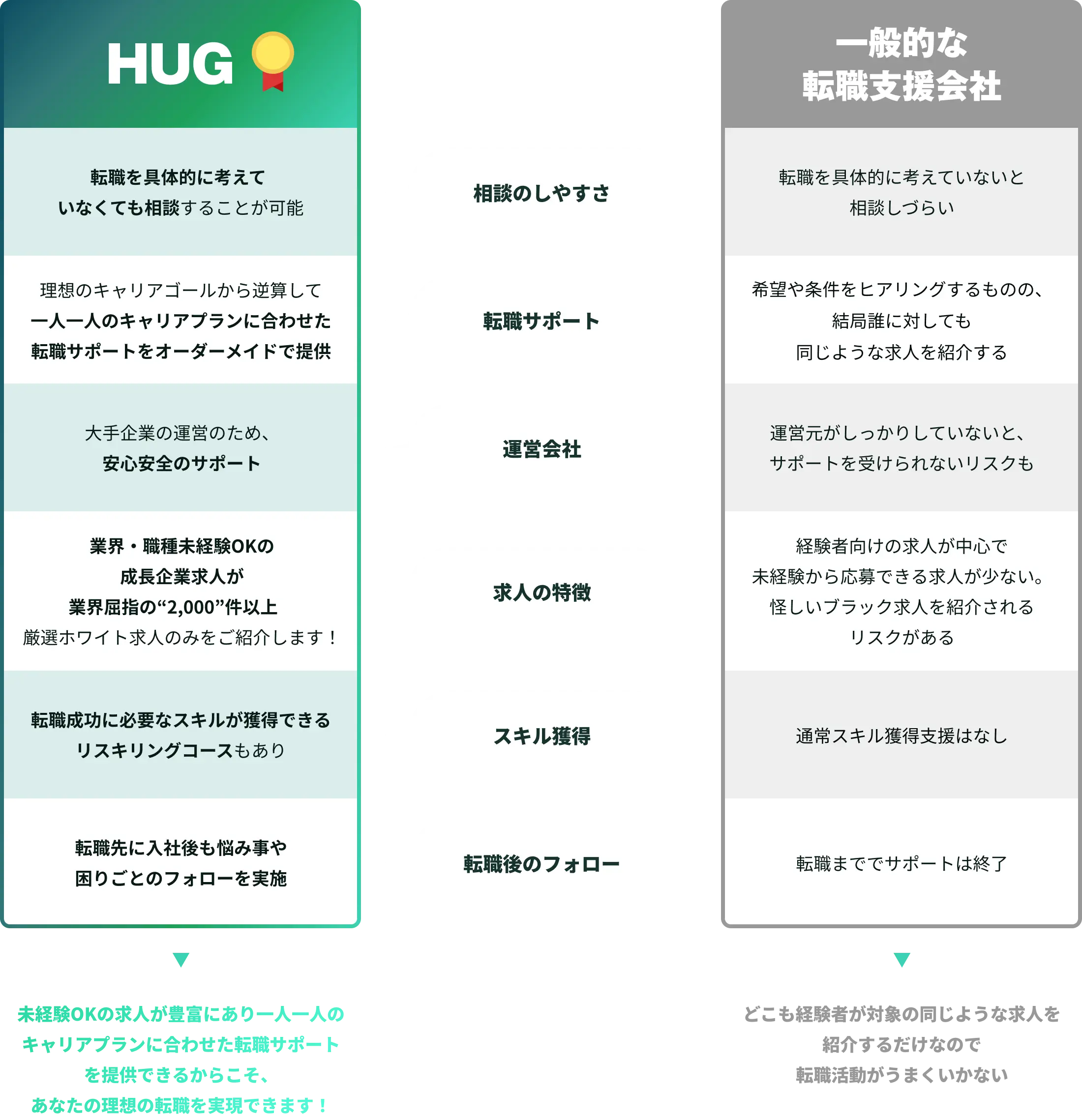 転職エージェントとの比較